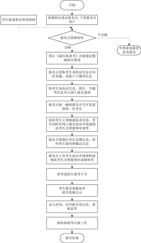 说明:报名流程